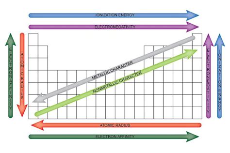 4.6: Periodic Trends .